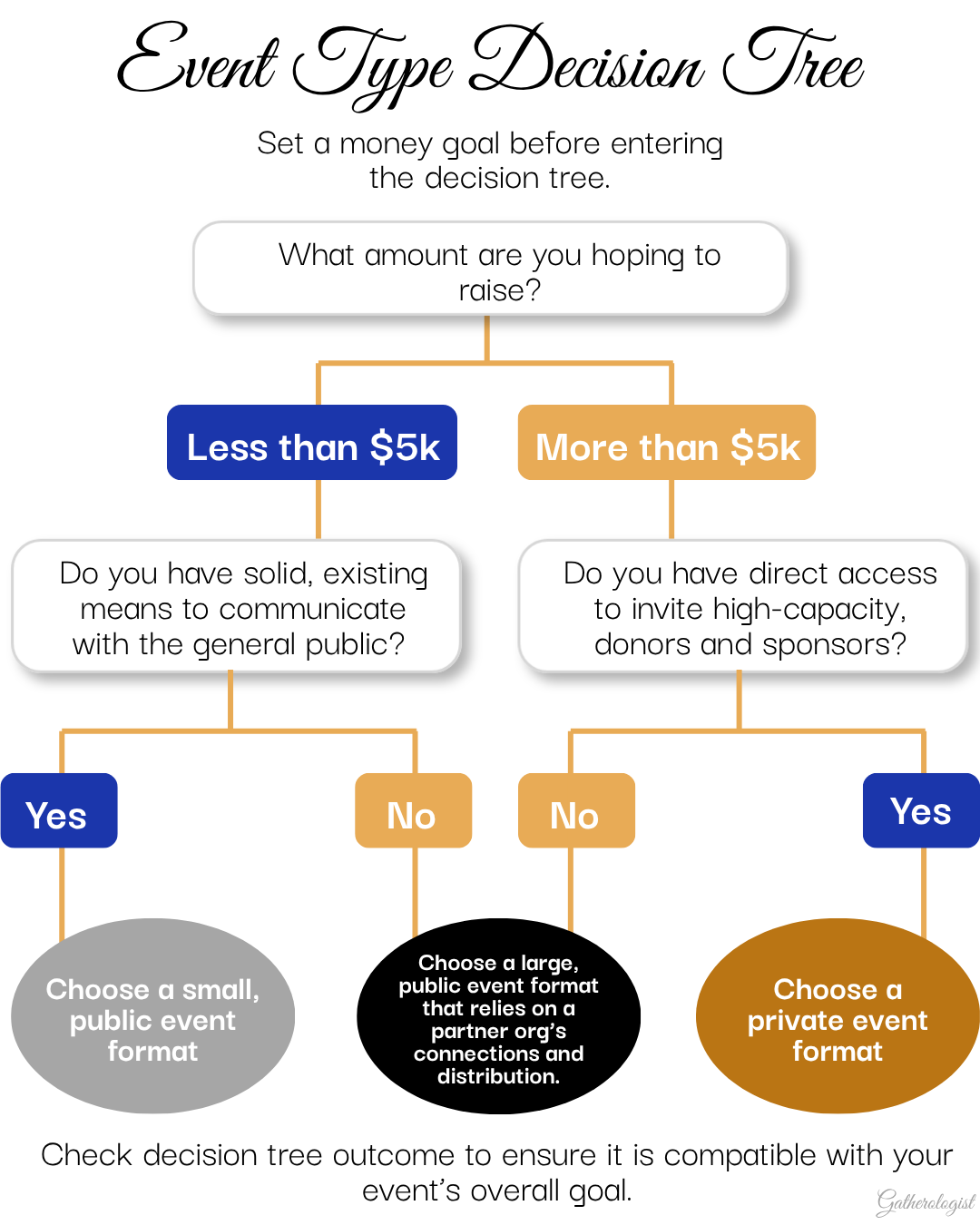 Event type decision tree