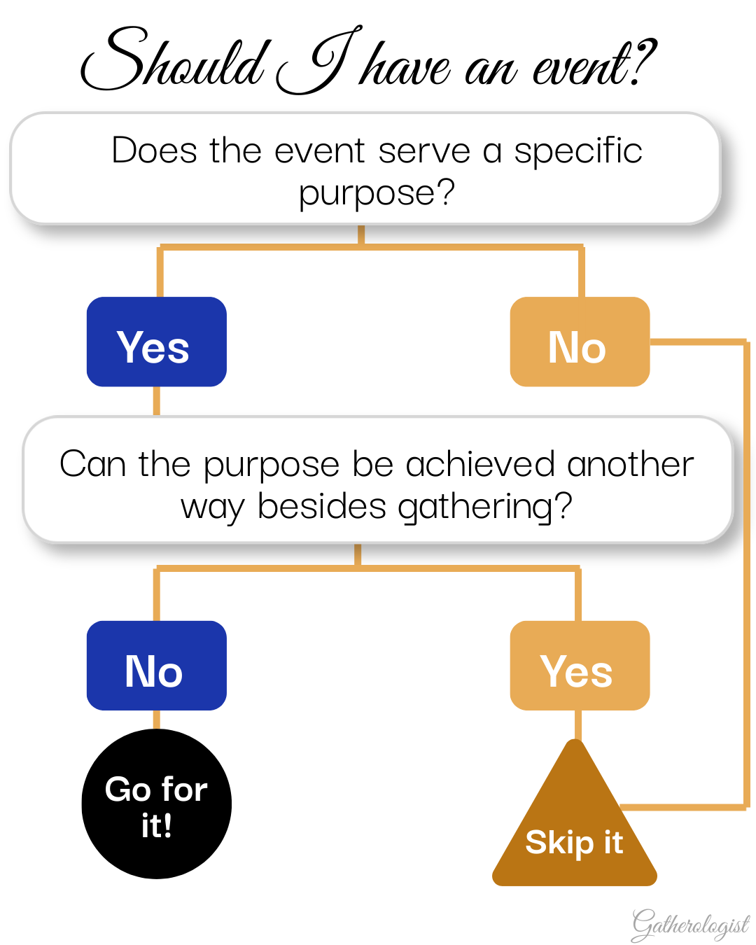 Infographic decision tree about whether to host an event