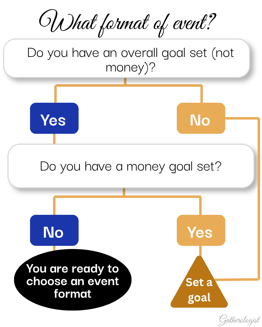 Event format chart