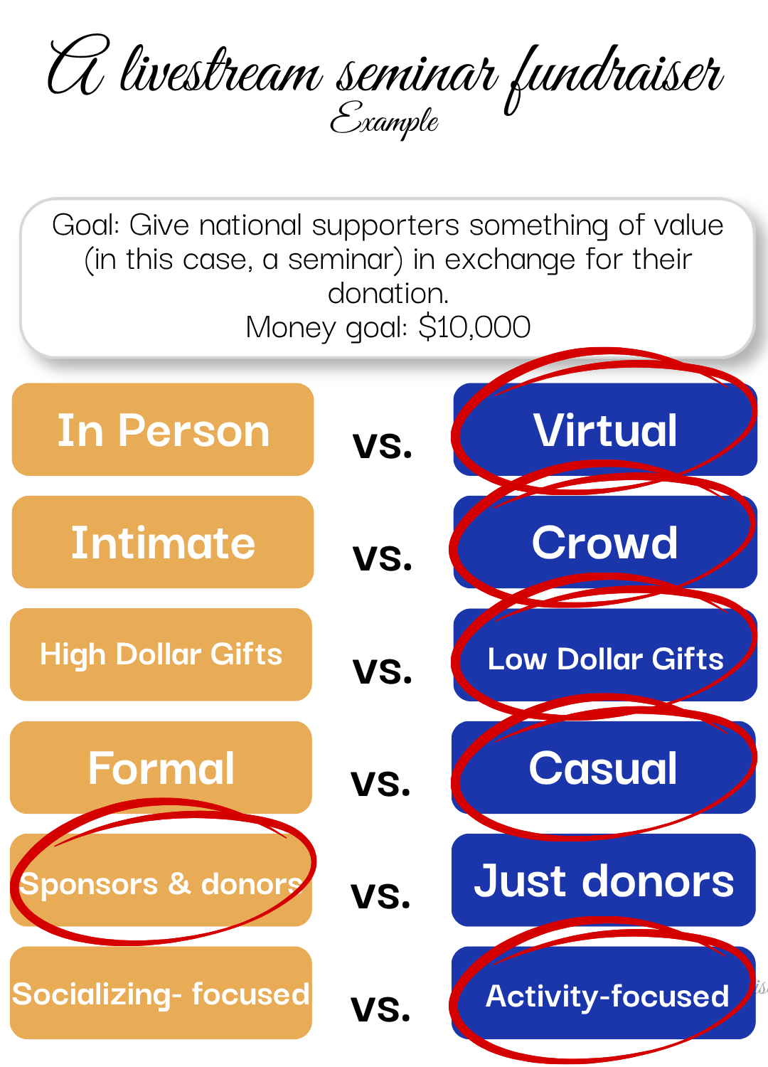 Fundraiser options
